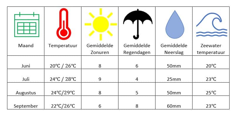 Het weer in het hoogseizoen in Lloret de Mar