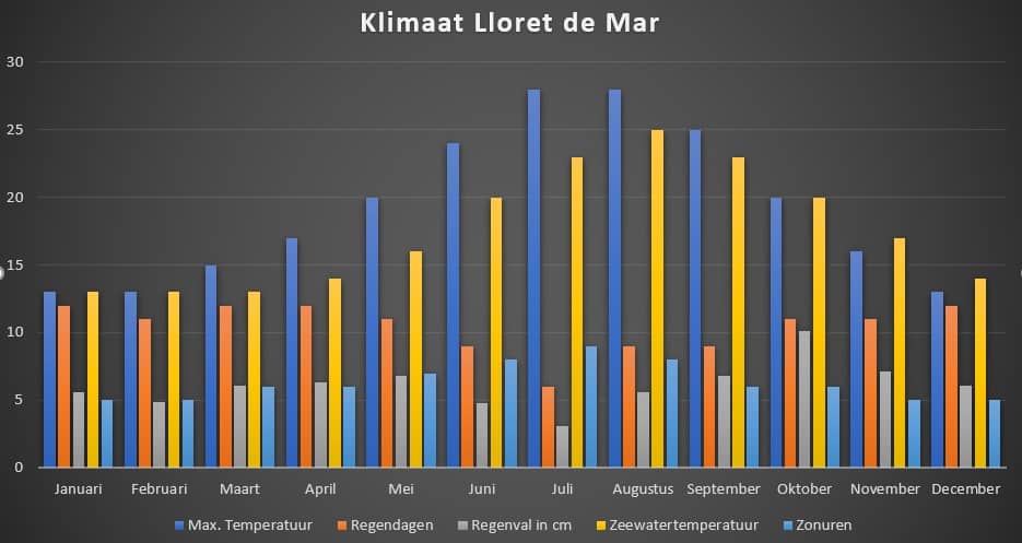 Klimaat in Lloret de Mar - Grafiek